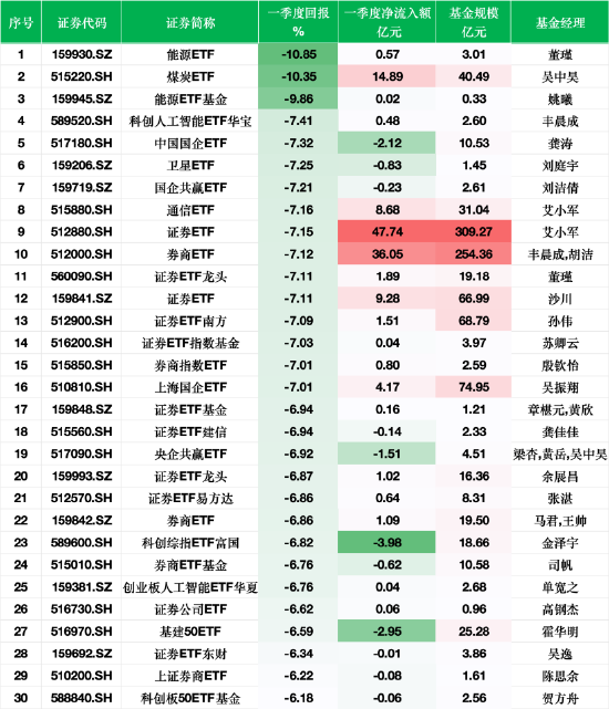 永旺配资 一季度股票型ETF业绩跌幅榜：16只证券、券商主题ETF“霸榜”，艾小军在管产品双上榜跌幅TOP10