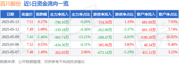 领航配资 股票行情快报：百川股份（002455）5月13日主力资金净卖出796.10万元
