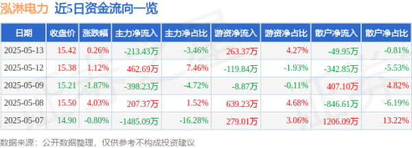 明福今投 股票行情快报：泓淋电力（301439）5月13日主力资金净卖出213.43万元