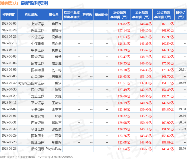宇奇配资 潍柴动力: 7月15日接受机构调研, 信达证券、国泰海通证券等多家机构参与