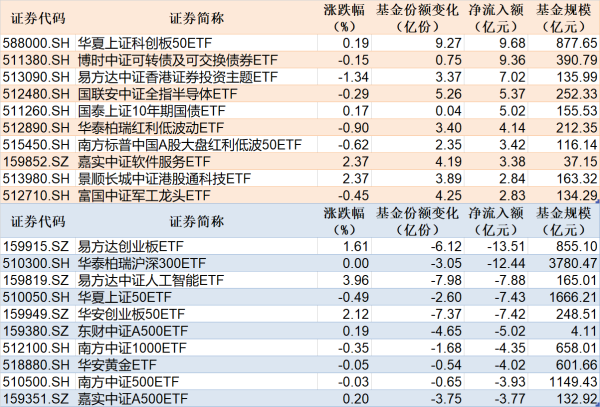 丰云股票 ETF规模速报 | 科创50ETF净流入超9亿元, 创业板ETF净流出超13亿元