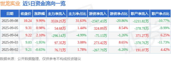 配资栈 9月8日世龙实业(002748)涨停分析: 中报预增、锂电概念、摘帽驱动